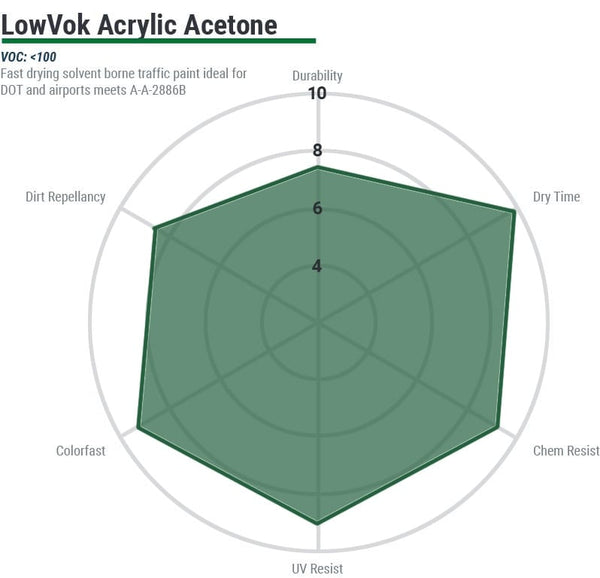 LowVOK™ Acetone Acrylic Traffic Paint Pallet
